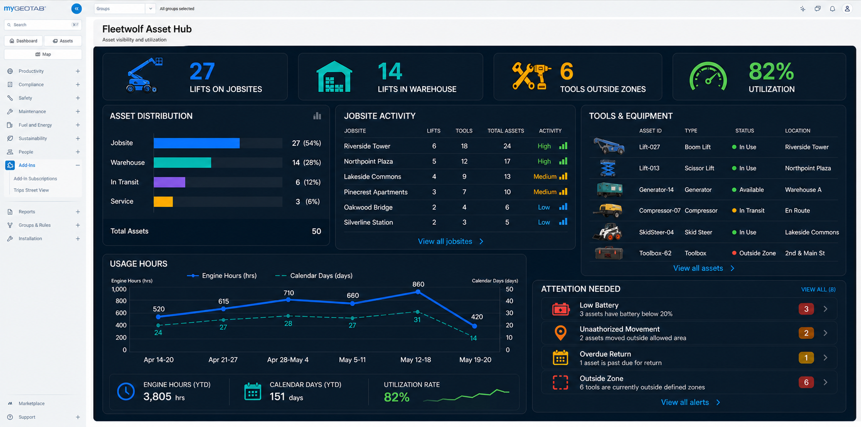 Fleetwolf Asset Hub utilization and jobsite activity dashboard