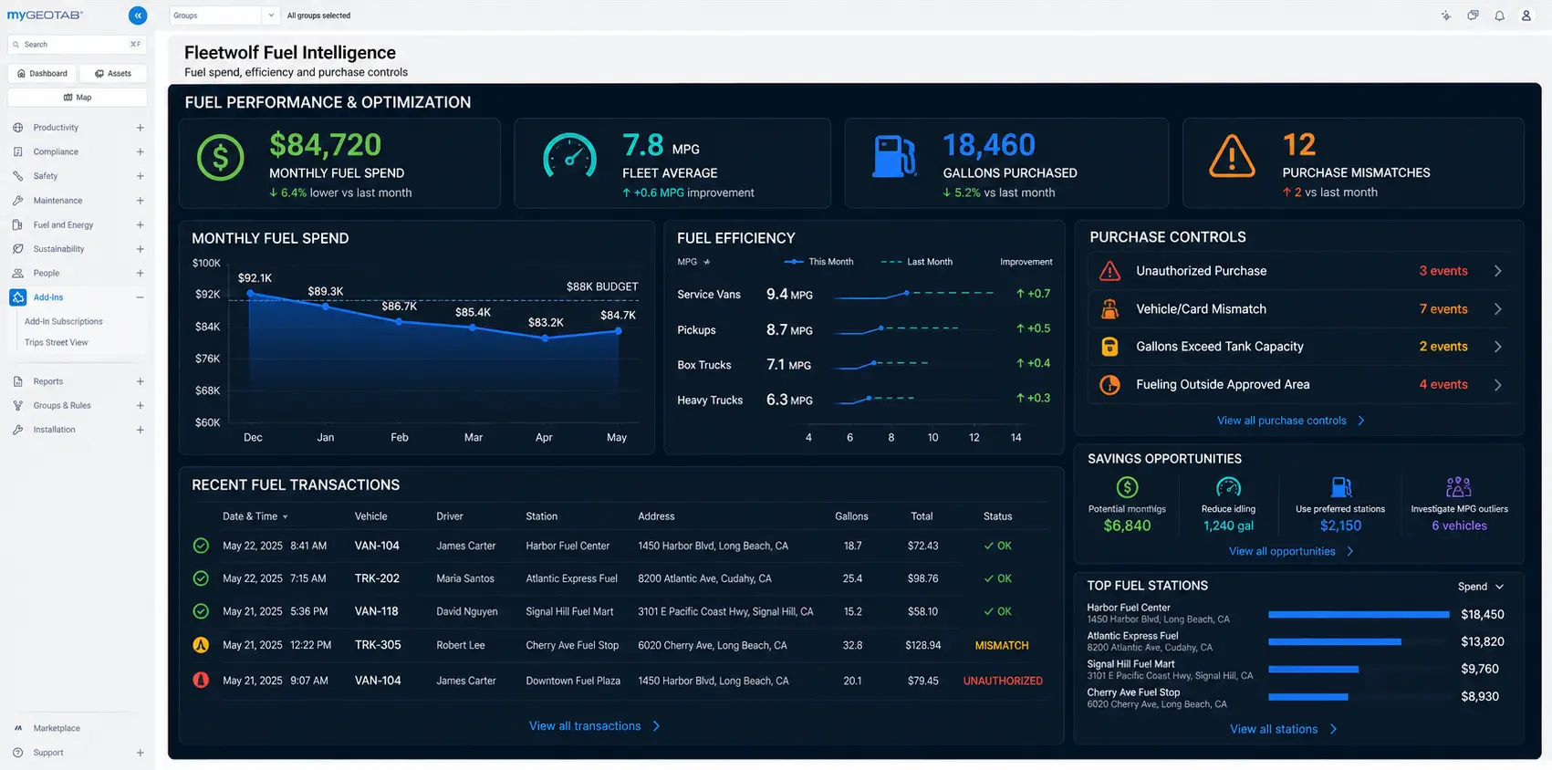 Fleetwolf Fuel Intelligence dashboard showing spend, MPG, and purchase mismatches